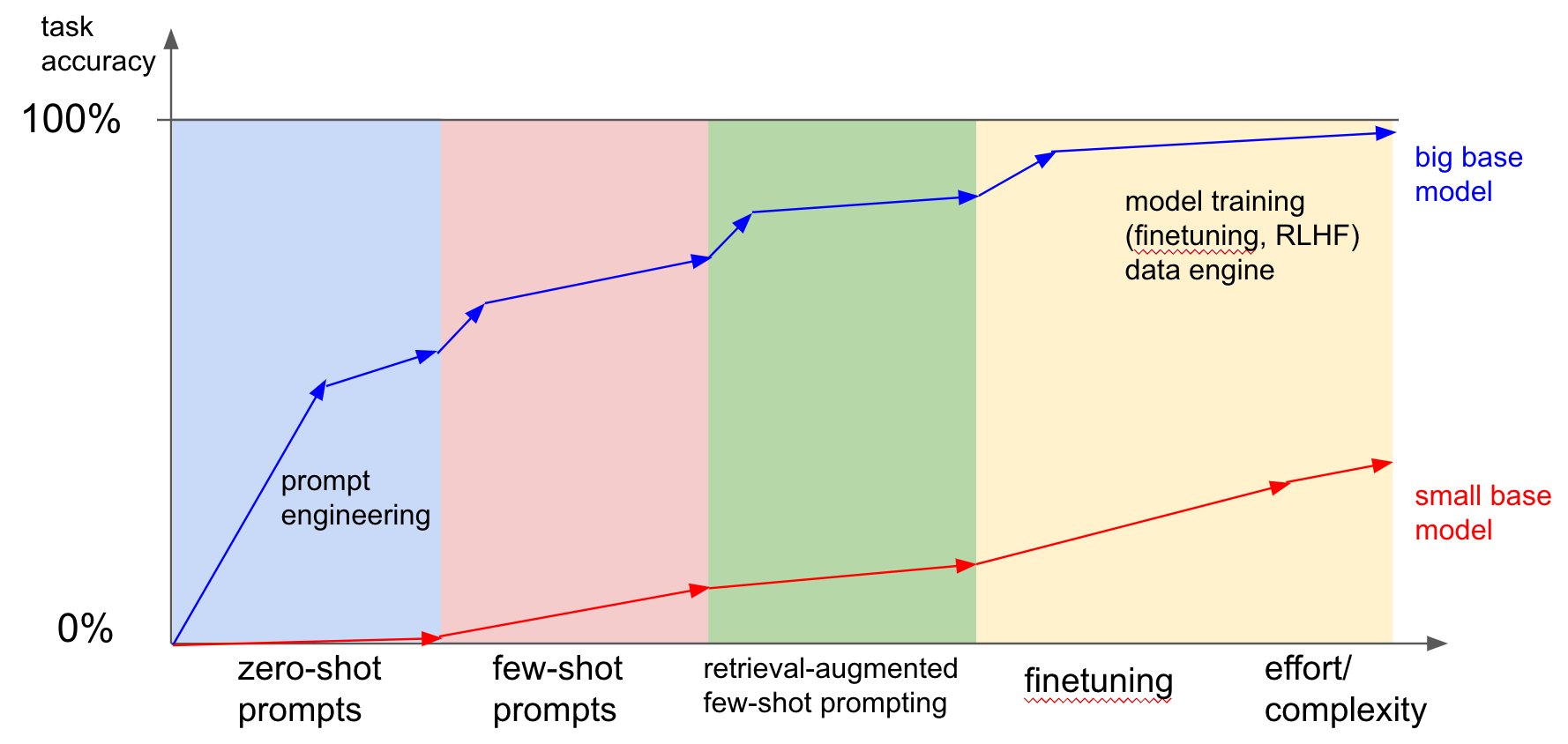 Prompt Engineering vs Fine Tuning